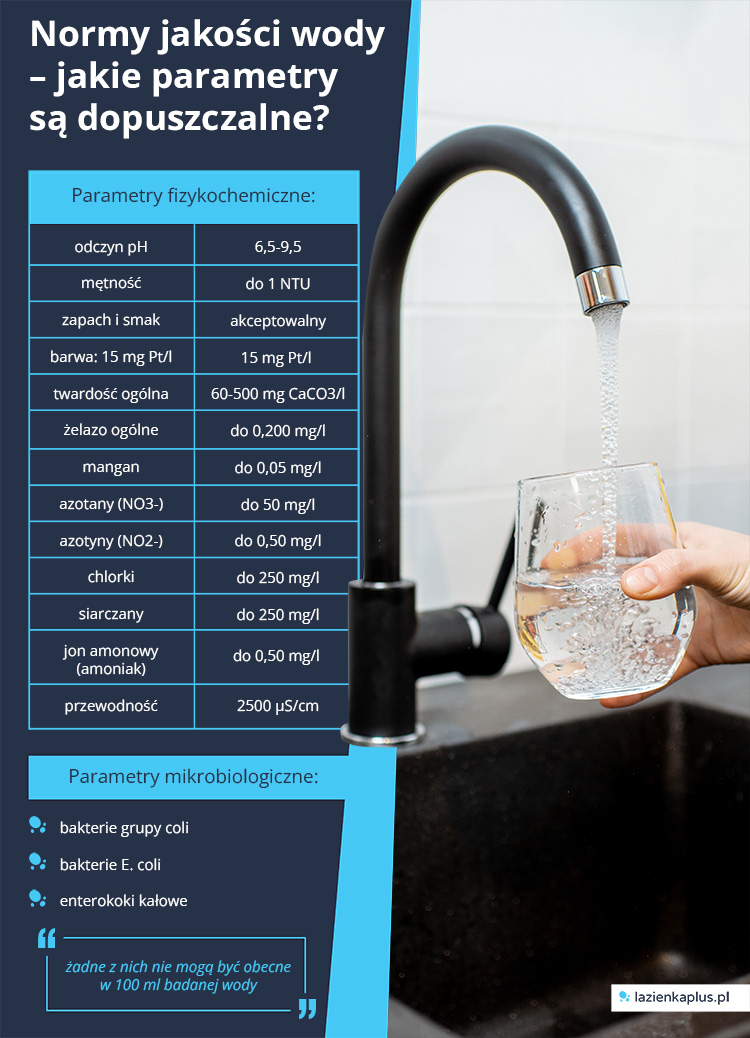 Normy jakości wody – jakie parametry są dopuszczalne? - infografika